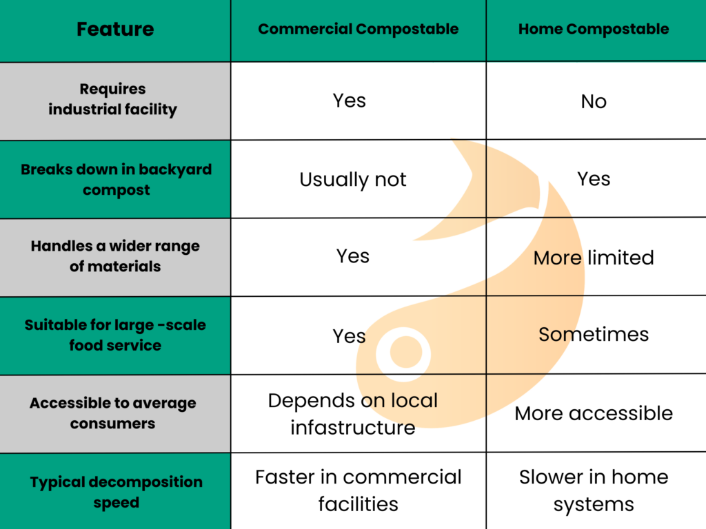 Commercial vs. Home Compostable Packaging Table 
